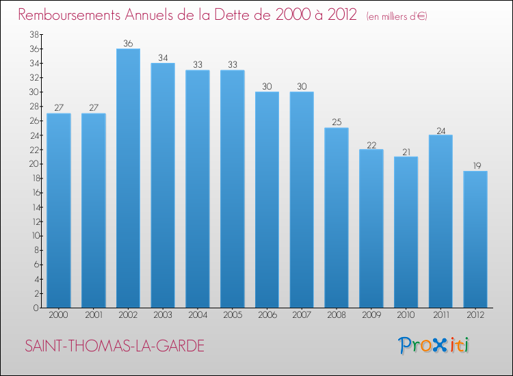 Evolution de l'annuité de la dette pour la commune de SAINT-THOMAS-LA-GARDE de 2000 à 2012 Annuités de la dette pour SAINT-THOMAS-LA-GARDE de 2000 à 2012