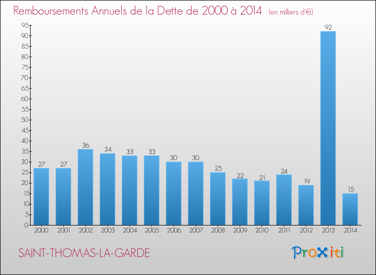 Evolution de l'annuité de la dette pour la commune de SAINT-THOMAS-LA-GARDE de 2000 à 2014 Annuités de la dette pour SAINT-THOMAS-LA-GARDE de 2000 à 2014