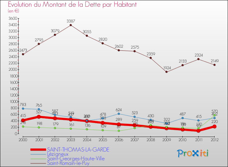 Evolution de la dette par habitant pour la commune de SAINT-THOMAS-LA-GARDE et les communes proches de 2000 à 2012 Comparaison de la dette par habitant pour SAINT-THOMAS-LA-GARDE et les communes voisines de 2000 à 2012