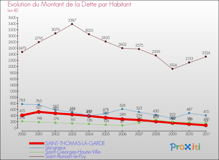 Evolution de la dette par habitant pour la commune de SAINT-THOMAS-LA-GARDE et les communes proches Comparaison de la dette par habitant pour SAINT-THOMAS-LA-GARDE et les communes voisines