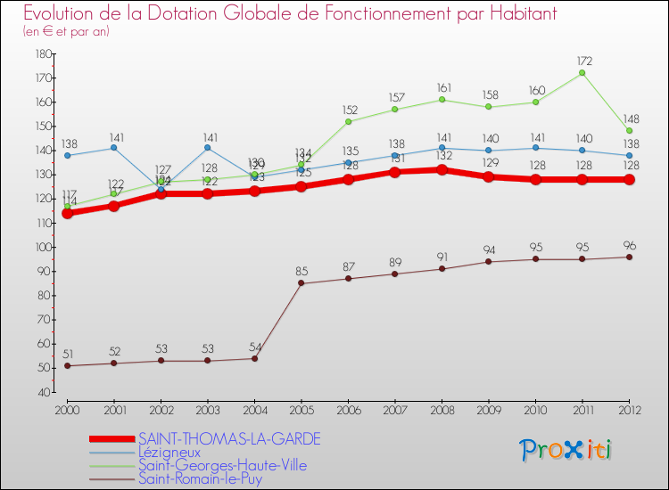 Evolution et montant de la dotation globale de fonctionnement par Habitant pour SAINT-THOMAS-LA-GARDE et les communes proches Comparaison des dotations globales de fonctionnement par habitant pour SAINT-THOMAS-LA-GARDE et les communes voisines