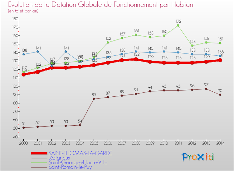 Evolution et montant de la dotation globale de fonctionnement par Habitant pour SAINT-THOMAS-LA-GARDE et les communes proches de 2000 à 2014. Comparaison des dotations globales de fonctionnement par habitant pour SAINT-THOMAS-LA-GARDE et les communes voisines de 2000 à 2014.
