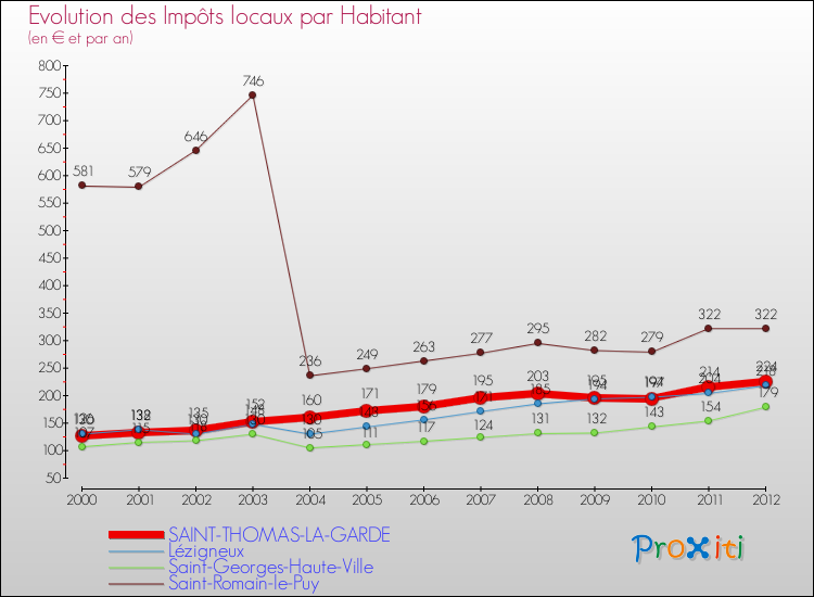 Evolution et montant des impôts locaux par Habitant pour SAINT-THOMAS-LA-GARDE et les communes proches Comparaison des impôts locaux par habitant pour SAINT-THOMAS-LA-GARDE et les communes voisines