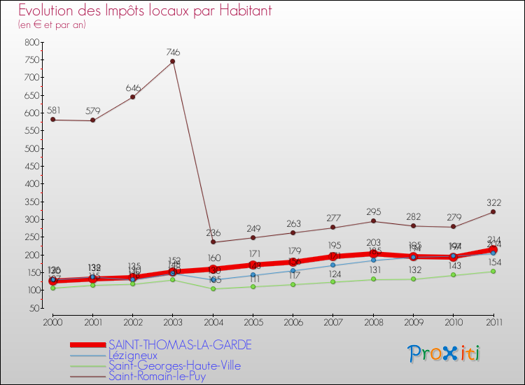 Evolution et montant des impôts locaux par Habitant pour SAINT-THOMAS-LA-GARDE et les communes proches Comparaison des impôts locaux par habitant pour SAINT-THOMAS-LA-GARDE et les communes voisines