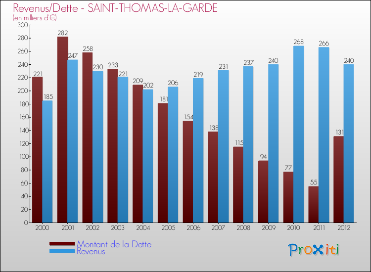 Evolution comparée de la dette et des revenus pour la commune de SAINT-THOMAS-LA-GARDE de 2000 à 2012 Comparaison de la dette et des revenus pour SAINT-THOMAS-LA-GARDE de 2000 à 2012