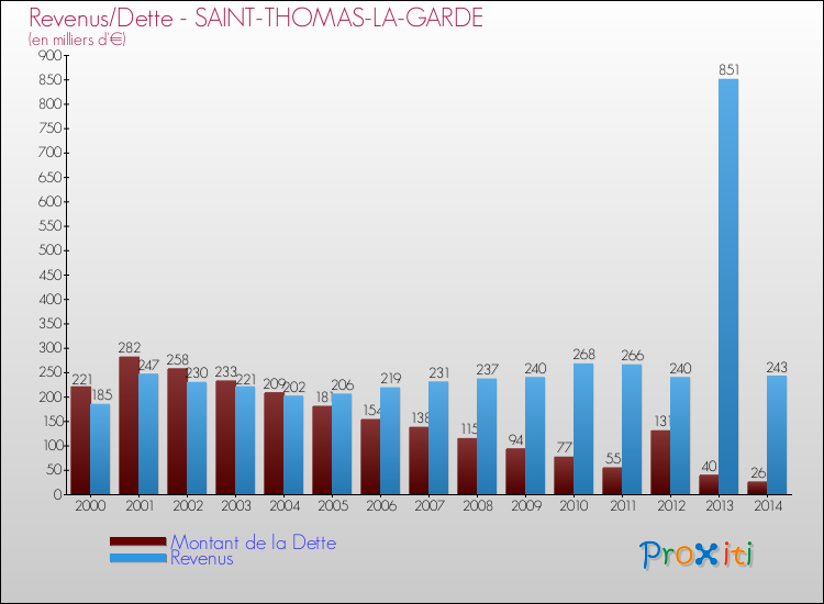 Evolution comparée de la dette et des revenus pour la commune de SAINT-THOMAS-LA-GARDE de 2000 à 2014 Comparaison de la dette et des revenus pour SAINT-THOMAS-LA-GARDE de 2000 à 2014