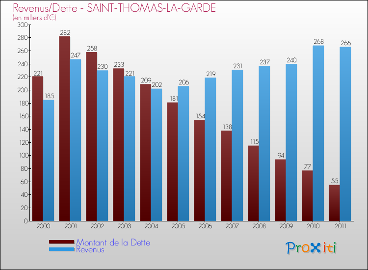 Evolution comparée de la dette et des revenus pour la commune de SAINT-THOMAS-LA-GARDE de 2000 à 2011 Comparaison de la dette et des revenus pour SAINT-THOMAS-LA-GARDE de 2000 à 2011