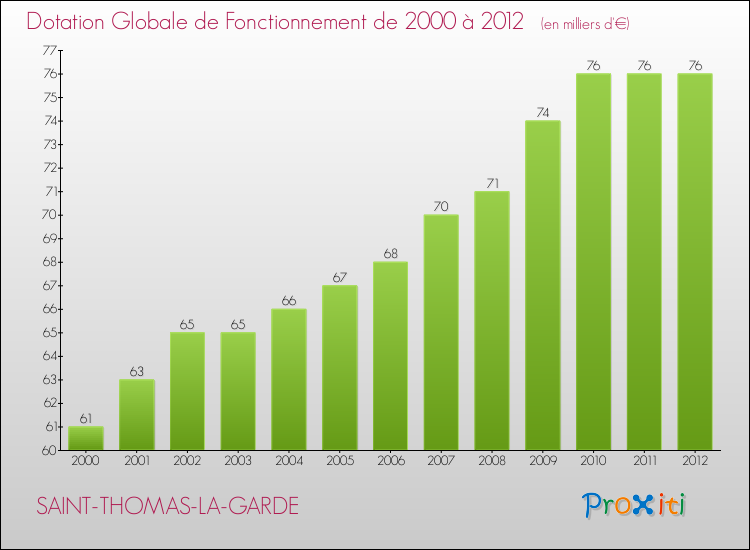 Evolution du montant de la Dotation Globale de Fonctionnement pour la commune de SAINT-THOMAS-LA-GARDE de 2000 à 2012 Evolution du montant de la Dotation Globale de Fonctionnement pour SAINT-THOMAS-LA-GARDE de 2000 à 2012
