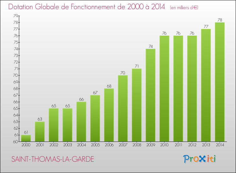 Evolution du montant de la Dotation Globale de Fonctionnement pour la commune de SAINT-THOMAS-LA-GARDE de 2000 à 2014 Evolution du montant de la Dotation Globale de Fonctionnement pour SAINT-THOMAS-LA-GARDE de 2000 à 2014