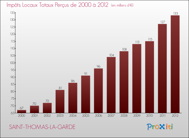 Evolution des Impôts Locaux pour la commune de SAINT-THOMAS-LA-GARDE de 2000 à 2012 Evolution des Impôts Locaux pour SAINT-THOMAS-LA-GARDE de 2000 à 2012