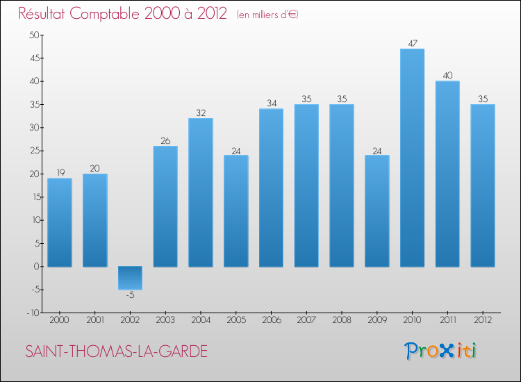 Evolution du résultat comptable pour la commune de SAINT-THOMAS-LA-GARDE de 2000 à 2012 Evolution du résultat comptable pour SAINT-THOMAS-LA-GARDE de 2000 à 2012