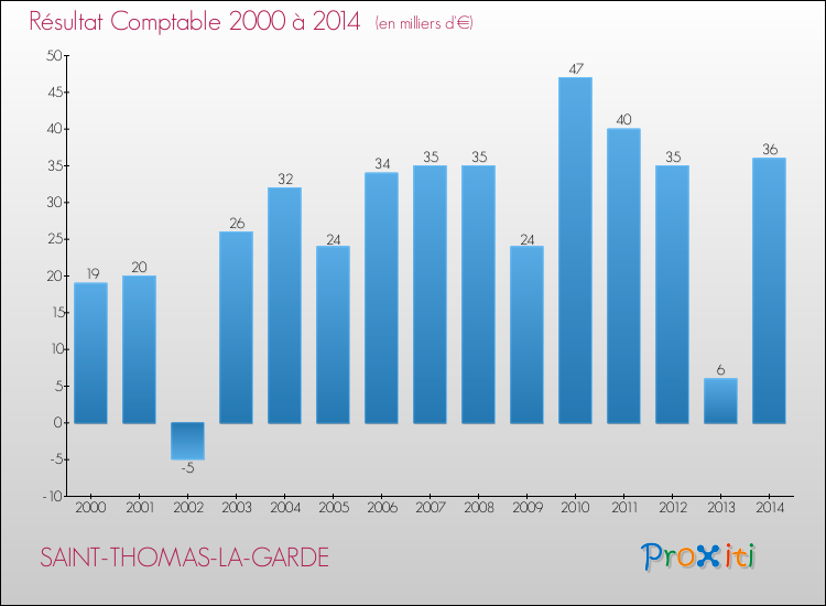 Evolution du résultat comptable pour la commune de SAINT-THOMAS-LA-GARDE de 2000 à 2014 Evolution du résultat comptable pour SAINT-THOMAS-LA-GARDE de 2000 à 2014
