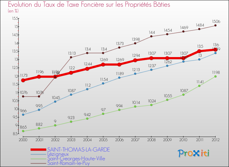 Evolution du taux de la taxe foncière sur le bati pour SAINT-THOMAS-LA-GARDE et les communes proches de 2000 à 2012 Comparaison des taux de taxe foncière sur le bati pour SAINT-THOMAS-LA-GARDE et les communes voisines de 2000 à 2012