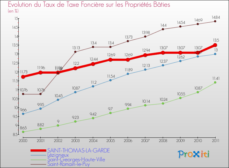Evolution du taux de la taxe foncière sur le bati pour SAINT-THOMAS-LA-GARDE et les communes proches Comparaison des taux de taxe foncière sur le bati pour SAINT-THOMAS-LA-GARDE et les communes voisines