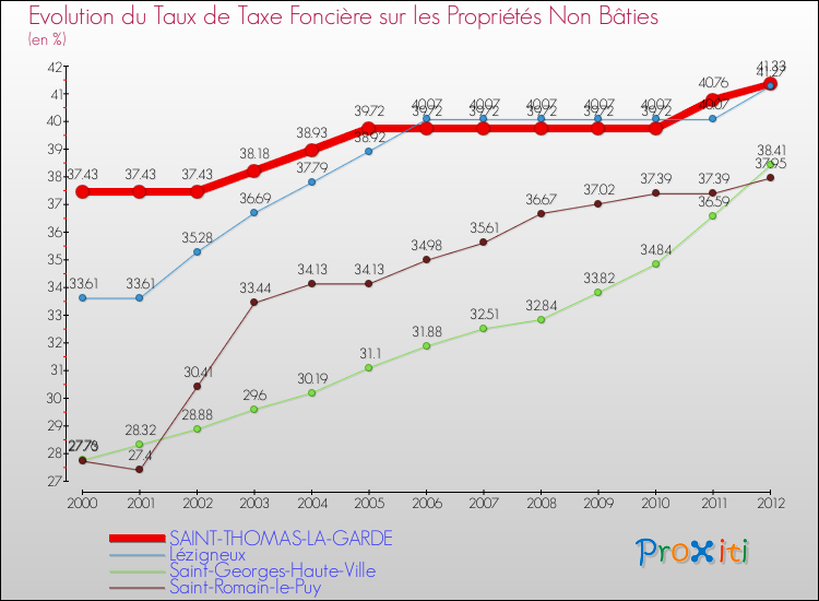 Evolution du taux de la taxe foncière sur les immeubles et terrains non batis pour SAINT-THOMAS-LA-GARDE et les communes proches de 2000 à 2012 Comparaison des taux de la taxe foncière sur les immeubles et terrains non batis pour SAINT-THOMAS-LA-GARDE et les communes voisines de 2000 à 2012