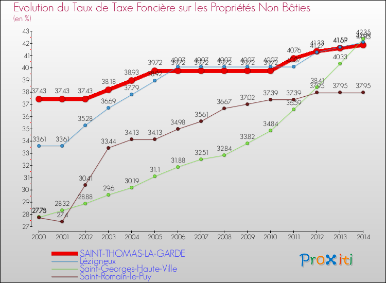 Evolution du taux de la taxe foncière sur les immeubles et terrains non batis pour SAINT-THOMAS-LA-GARDE et les communes proches de 2000 à 2014 Comparaison des taux de la taxe foncière sur les immeubles et terrains non batis pour SAINT-THOMAS-LA-GARDE et les communes voisines de 2000 à 2014