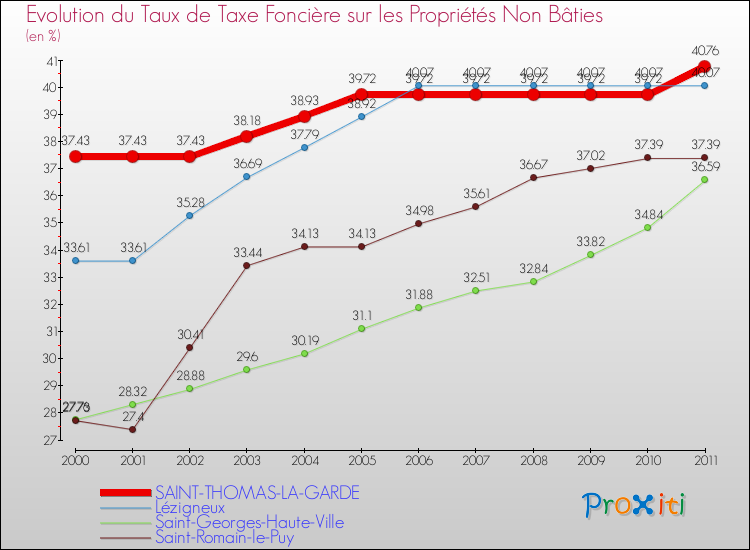 Evolution du taux de la taxe foncière sur les immeubles et terrains non batis pour SAINT-THOMAS-LA-GARDE et les communes proches Comparaison des taux de la taxe foncière sur les immeubles et terrains non batis pour SAINT-THOMAS-LA-GARDE et les communes voisines