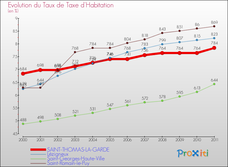 Evolution du taux de la taxe d'habitation pour SAINT-THOMAS-LA-GARDE et les communes proches Comparaison des taux de la taxe d'habitation pour SAINT-THOMAS-LA-GARDE et les communes voisines