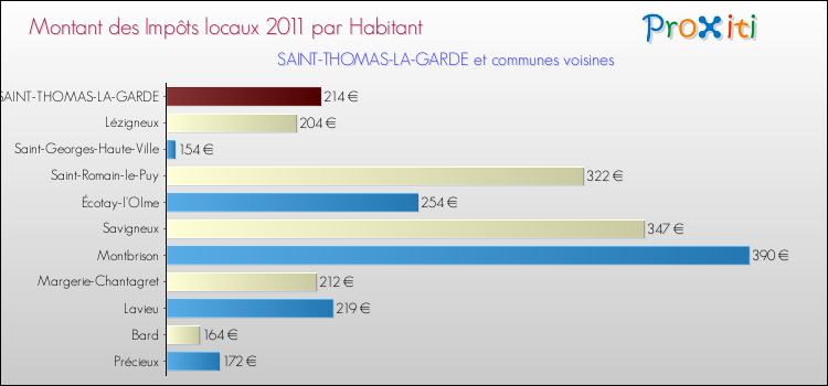 Montant des impôts locaux par Habitant pour SAINT-THOMAS-LA-GARDE et les communes proches Comparaison des impôts locaux par habitant pour SAINT-THOMAS-LA-GARDE et les communes voisines