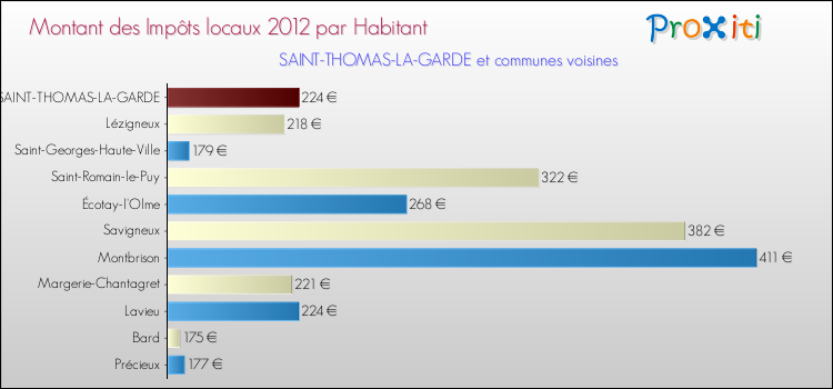 Montant des impôts locaux par Habitant pour SAINT-THOMAS-LA-GARDE et les communes proches Comparaison des impôts locaux par habitant pour SAINT-THOMAS-LA-GARDE et les communes voisines