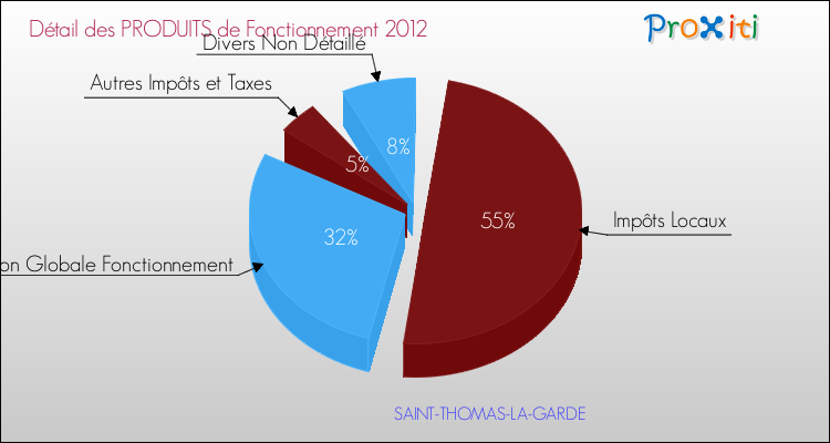 Décomposition du Budget de Fonctionnement 2012 de la commune de SAINT-THOMAS-LA-GARDE Budget de Fonctionnement 2012 pour la commune de SAINT-THOMAS-LA-GARDE