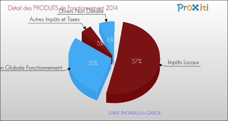 Décomposition du Budget de Fonctionnement 2014 de la commune de SAINT-THOMAS-LA-GARDE Budget de Fonctionnement 2014 pour la commune de SAINT-THOMAS-LA-GARDE