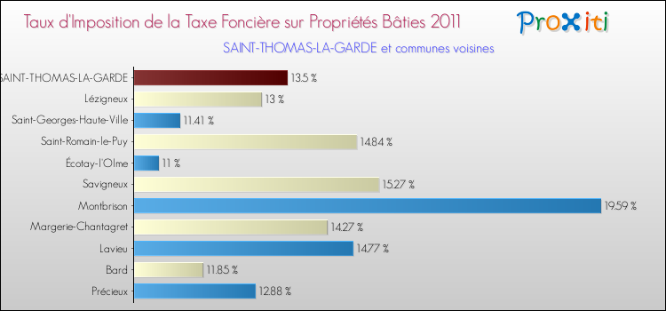 Taux d'imposition de la taxe foncière sur le bati 2011 pour SAINT-THOMAS-LA-GARDE et les communes proches Comparaison des taux d'imposition de la taxe foncière sur le bati 2011 pour SAINT-THOMAS-LA-GARDE et les communes voisines