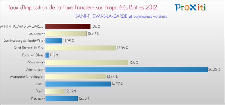 Taux d'imposition de la taxe foncière sur le bati 2012 pour SAINT-THOMAS-LA-GARDE et les communes proches Comparaison des taux d'imposition de la taxe foncière sur le bati 2012 pour SAINT-THOMAS-LA-GARDE et les communes voisines