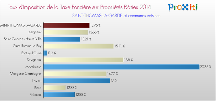 Taux d'imposition de la taxe foncière sur le bati 2014 pour SAINT-THOMAS-LA-GARDE et les communes proches Comparaison des taux d'imposition de la taxe foncière sur le bati 2014 pour SAINT-THOMAS-LA-GARDE et les communes voisines