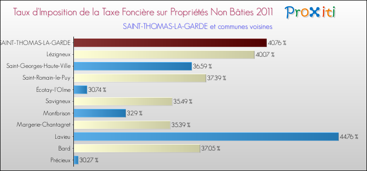Taux d'imposition de la taxe foncière sur les immeubles et terrains non batis 2011 pour SAINT-THOMAS-LA-GARDE et les communes proches Comparaison des taux d'imposition de la taxe foncière sur les immeubles et terrains non batis 2011 pour SAINT-THOMAS-LA-GARDE et les communes voisines