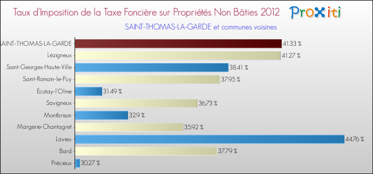 Taux d'imposition de la taxe foncière sur les immeubles et terrains non batis 2012 pour SAINT-THOMAS-LA-GARDE et les communes proches Comparaison des taux d'imposition de la taxe foncière sur les immeubles et terrains non batis 2012 pour SAINT-THOMAS-LA-GARDE et les communes voisines