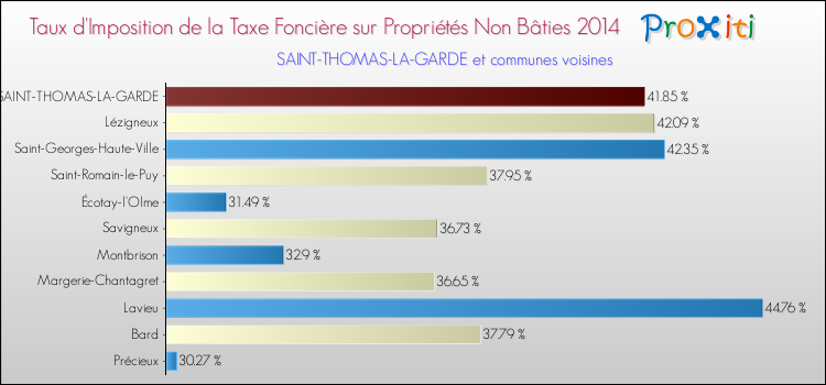 Taux d'imposition de la taxe foncière sur les immeubles et terrains non batis 2014 pour SAINT-THOMAS-LA-GARDE et les communes proches Comparaison des taux d'imposition de la taxe foncière sur les immeubles et terrains non batis 2014 pour SAINT-THOMAS-LA-GARDE et les communes voisines