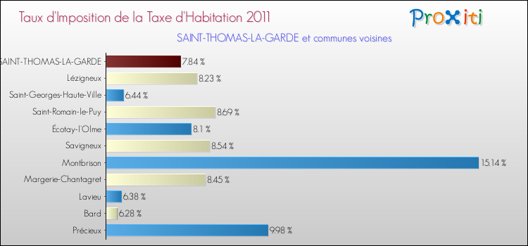 Taux d'imposition de la taxe d'habitation 2011 pour SAINT-THOMAS-LA-GARDE et les communes proches Comparaison des taux d'imposition de la taxe d'habitation 2011 pour SAINT-THOMAS-LA-GARDE et les communes voisines