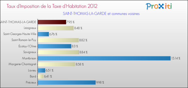 Taux d'imposition de la taxe d'habitation 2012 pour SAINT-THOMAS-LA-GARDE et les communes proches Comparaison des taux d'imposition de la taxe d'habitation 2012 pour SAINT-THOMAS-LA-GARDE et les communes voisines