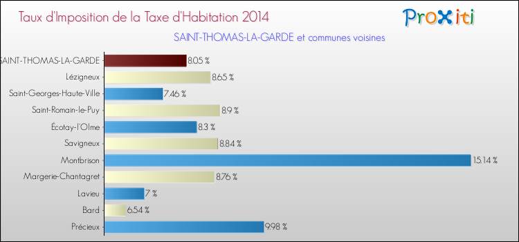 Taux d'imposition de la taxe d'habitation 2014 pour SAINT-THOMAS-LA-GARDE et les communes proches Comparaison des taux d'imposition de la taxe d'habitation 2014 pour SAINT-THOMAS-LA-GARDE et les communes voisines