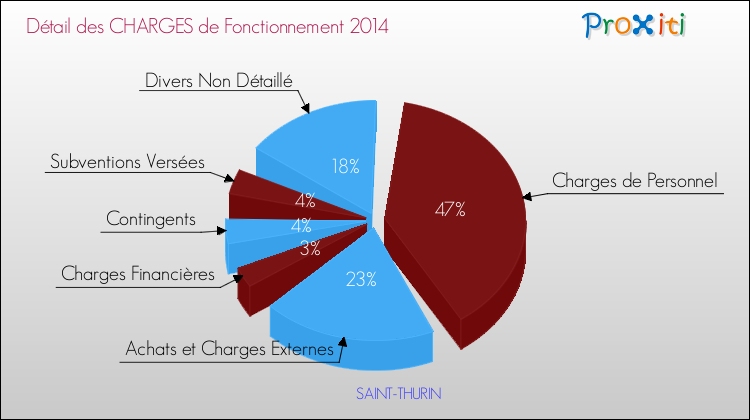 Décomposition des Charges de Fonctionnement 2014 de la commune de SAINT-THURIN Charges de Fonctionnement 2014 pour la commune de SAINT-THURIN