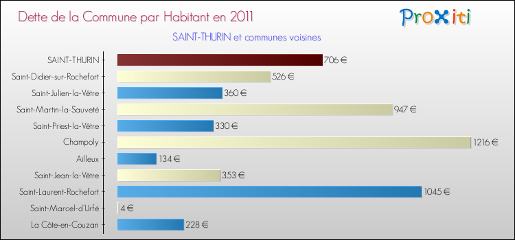 Dette par habitant de la commune en 2011 pour SAINT-THURIN et les communes proches Comparaison de la dette par habitant de la commune en 2011 pour SAINT-THURIN et les communes voisines