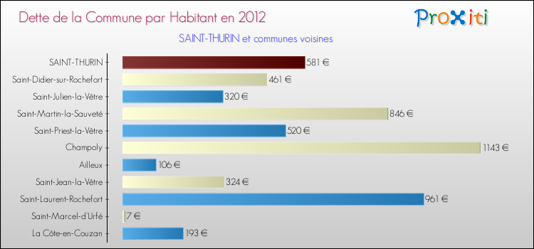Dette par habitant de la commune en 2012 pour SAINT-THURIN et les communes proches Comparaison de la dette par habitant de la commune en 2012 pour SAINT-THURIN et les communes voisines