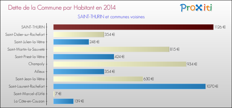 Dette par habitant de la commune en 2014 pour SAINT-THURIN et les communes proches Comparaison de la dette par habitant de la commune en 2014 pour SAINT-THURIN et les communes voisines