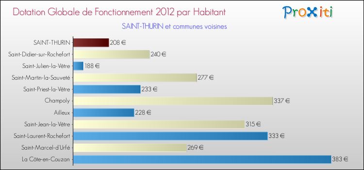 Montant des dotations globales de fonctionnement DGF par Habitant pour SAINT-THURIN et les communes proches Comparaison des des dotations globales de fonctionnement DGF par habitant pour SAINT-THURIN et les communes voisines