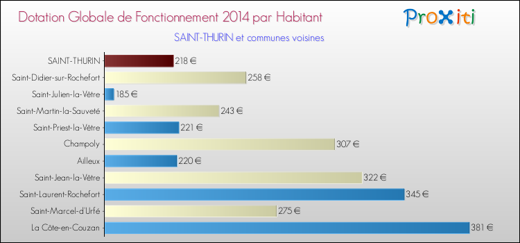 Montant des dotations globales de fonctionnement DGF par Habitant pour SAINT-THURIN et les communes proches en 2014. Comparaison des des dotations globales de fonctionnement DGF par habitant pour SAINT-THURIN et les communes voisines en 2014.