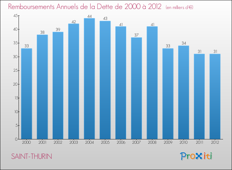 Evolution de l'annuité de la dette pour la commune de SAINT-THURIN de 2000 à 2012 Annuités de la dette pour SAINT-THURIN de 2000 à 2012