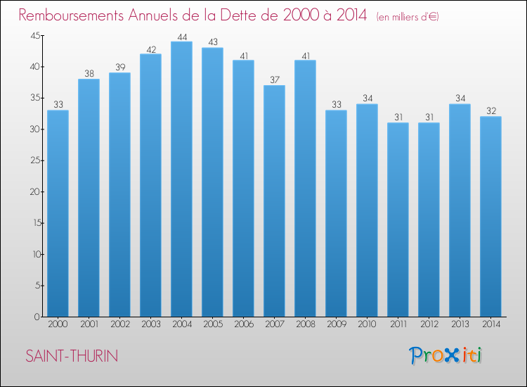 Evolution de l'annuité de la dette pour la commune de SAINT-THURIN de 2000 à 2014 Annuités de la dette pour SAINT-THURIN de 2000 à 2014