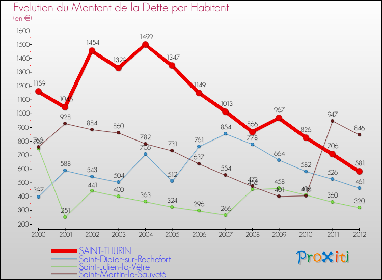 Evolution de la dette par habitant pour la commune de SAINT-THURIN et les communes proches de 2000 à 2012 Comparaison de la dette par habitant pour SAINT-THURIN et les communes voisines de 2000 à 2012