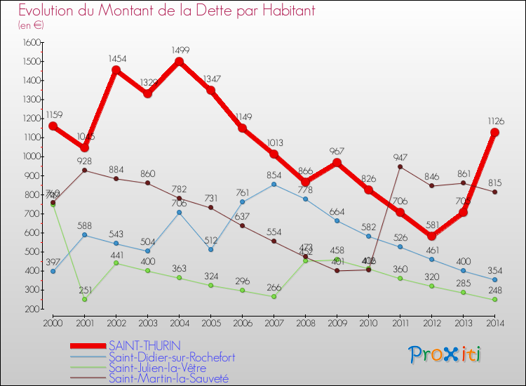 Evolution de la dette par habitant pour la commune de SAINT-THURIN et les communes proches de 2000 à 2014 Comparaison de la dette par habitant pour SAINT-THURIN et les communes voisines de 2000 à 2014