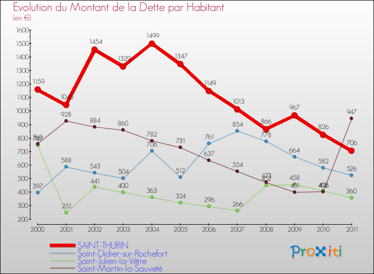Evolution de la dette par habitant pour la commune de SAINT-THURIN et les communes proches Comparaison de la dette par habitant pour SAINT-THURIN et les communes voisines