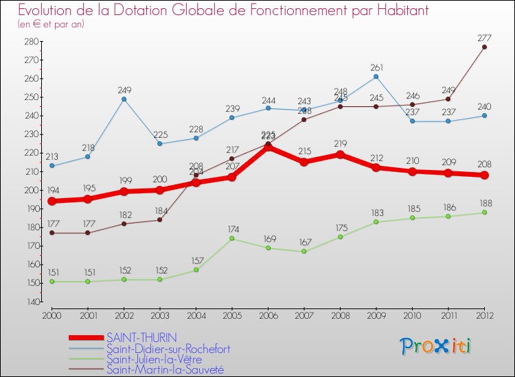 Evolution et montant de la dotation globale de fonctionnement par Habitant pour SAINT-THURIN et les communes proches Comparaison des dotations globales de fonctionnement par habitant pour SAINT-THURIN et les communes voisines