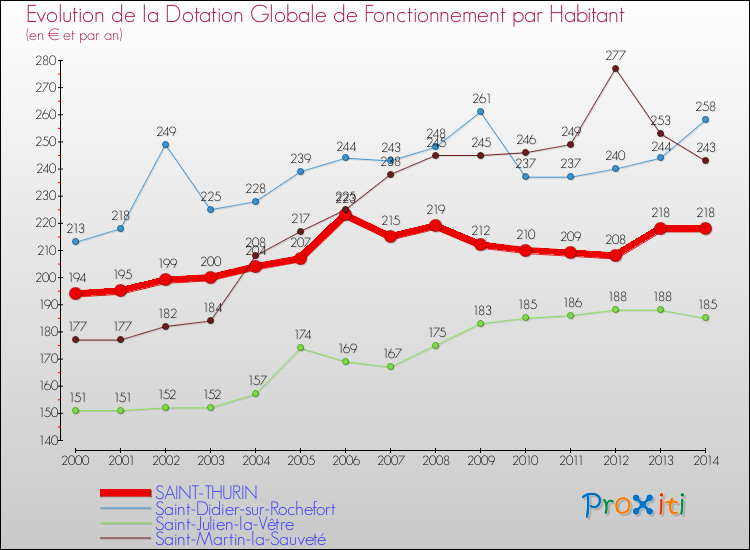 Evolution et montant de la dotation globale de fonctionnement par Habitant pour SAINT-THURIN et les communes proches de 2000 à 2014. Comparaison des dotations globales de fonctionnement par habitant pour SAINT-THURIN et les communes voisines de 2000 à 2014.