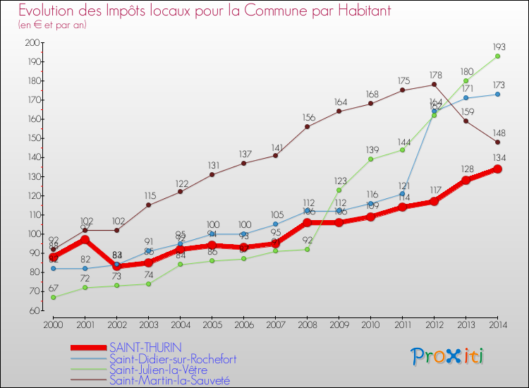 Evolution et montant des impôts locaux par Habitant pour SAINT-THURIN et les communes proches de 2000 à 2014 Comparaison des impôts locaux par habitant pour SAINT-THURIN et les communes voisines de 2000 à 2014