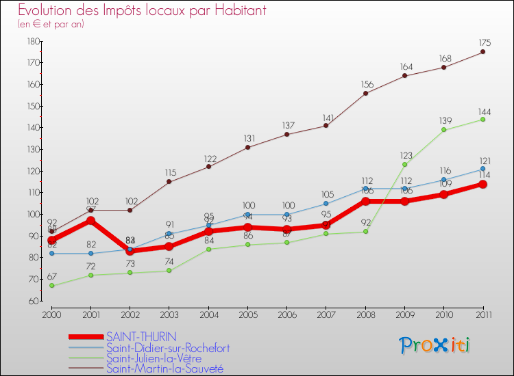 Evolution et montant des impôts locaux par Habitant pour SAINT-THURIN et les communes proches Comparaison des impôts locaux par habitant pour SAINT-THURIN et les communes voisines